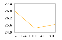 Impact of return on liquidity tomorrow
