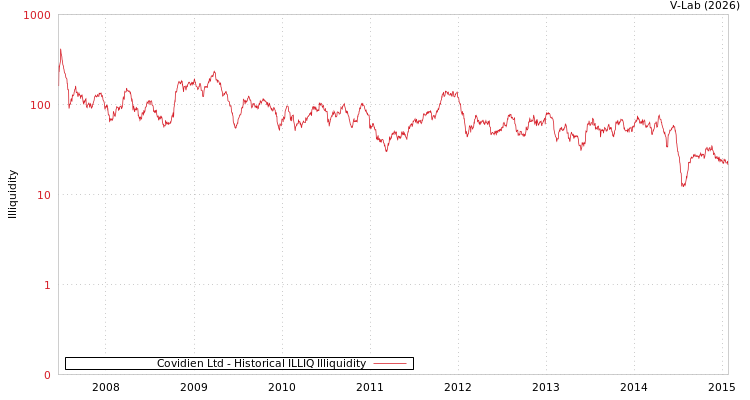graph of Covidien Ltd ILLIQ-HIST