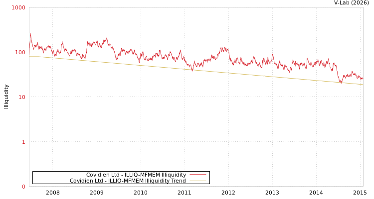 graph of Covidien Ltd ILLIQ-MFMEM