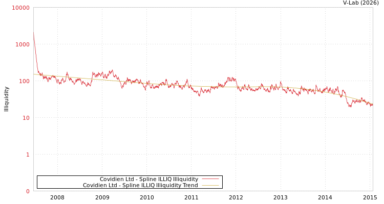 graph of Covidien Ltd ILLIQ-SMEM