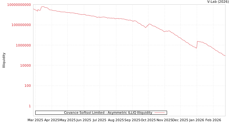 graph of Covance Softsol Limited ILLIQ-AMEM