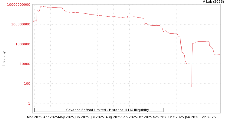 graph of Covance Softsol Limited ILLIQ-HIST