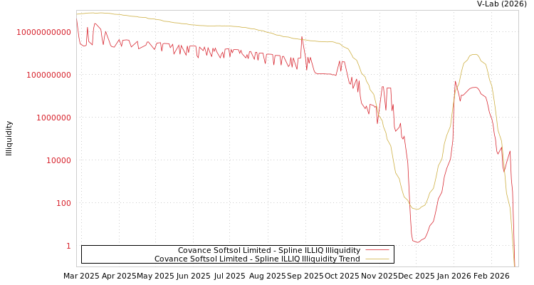 graph of Covance Softsol Limited ILLIQ-SMEM