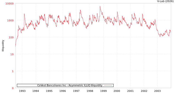 graph of CoVest Bancshares Inc ILLIQ-AMEM