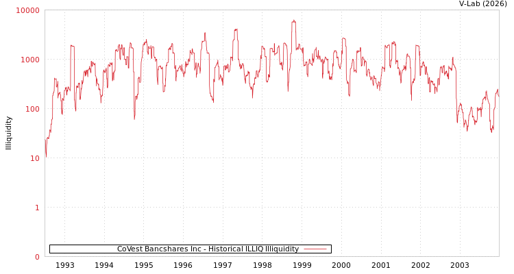 graph of CoVest Bancshares Inc ILLIQ-HIST