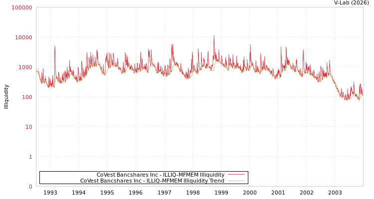 graph of CoVest Bancshares Inc ILLIQ-MFMEM