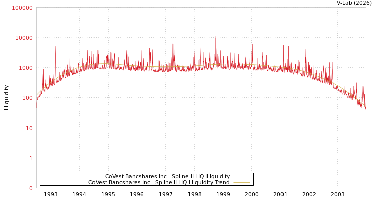 graph of CoVest Bancshares Inc ILLIQ-SMEM