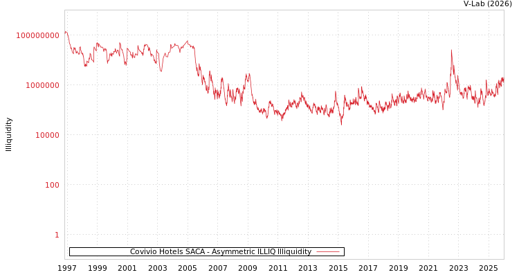 graph of Covivio酒店公司 ILLIQ-AMEM