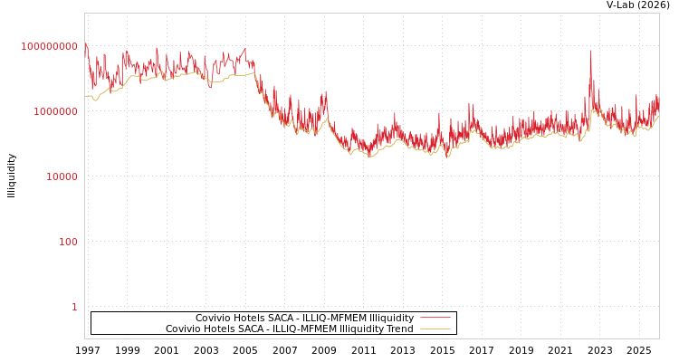 graph of Covivio酒店公司 ILLIQ-MFMEM