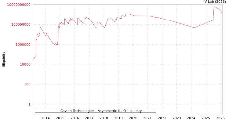 graph of Covidh Technologies ILLIQ-AMEM