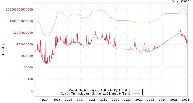 graph of Covidh Technologies ILLIQ-SMEM