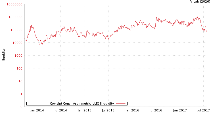 graph of Covisint Corp ILLIQ-AMEM