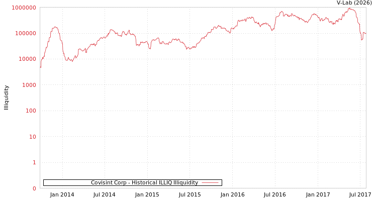 graph of Covisint Corp ILLIQ-HIST