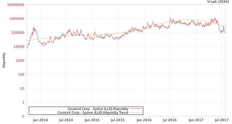 graph of Covisint Corp ILLIQ-SMEM