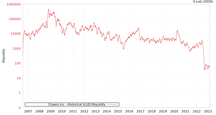 graph of Cowen Inc ILLIQ-HIST