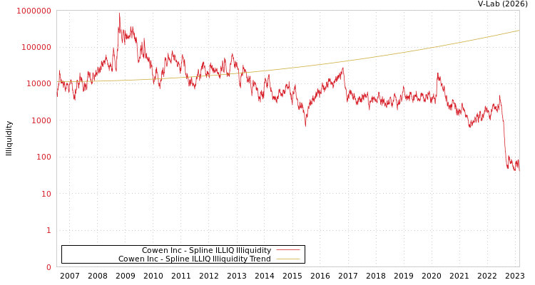 graph of Cowen Inc ILLIQ-SMEM