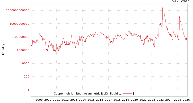 graph of Coppermoly Limited ILLIQ-AMEM