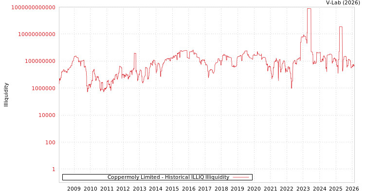 graph of Coppermoly Limited ILLIQ-HIST