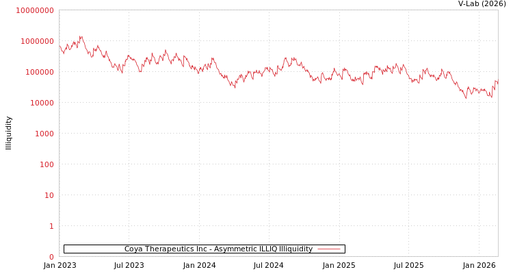 graph of Coya Therapeutics Inc ILLIQ-AMEM