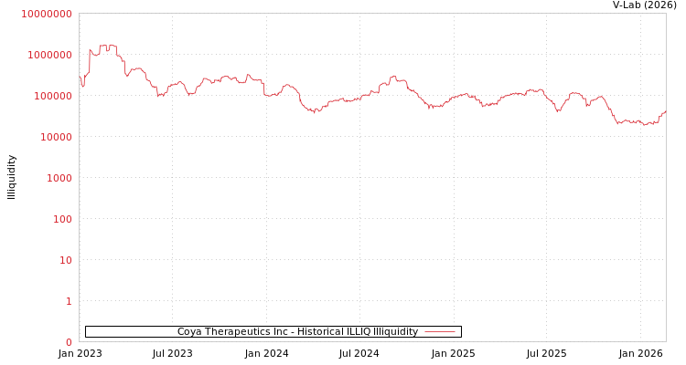graph of Coya Therapeutics Inc ILLIQ-HIST
