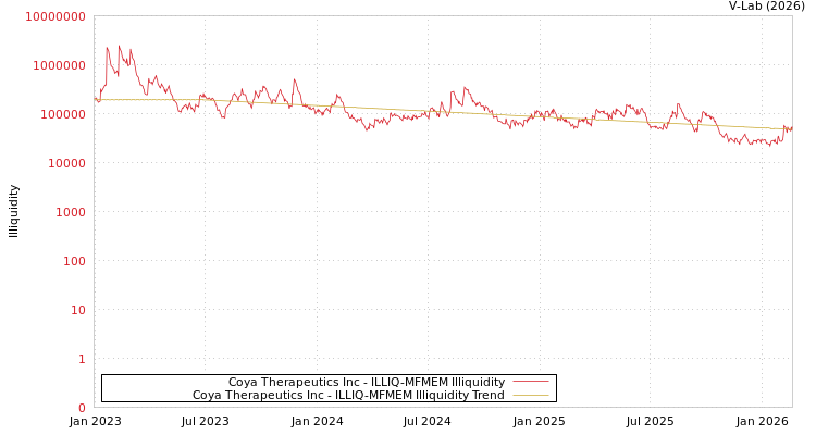 graph of Coya Therapeutics Inc ILLIQ-MFMEM