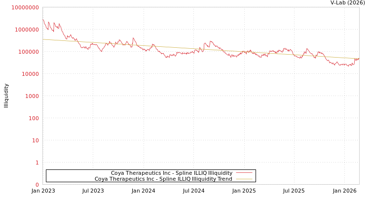 graph of Coya Therapeutics Inc ILLIQ-SMEM