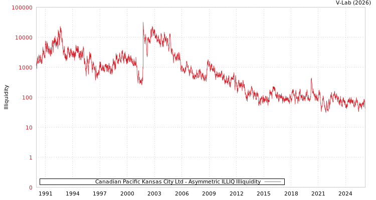 graph of Canadian Pacific Kansas City Ltd ILLIQ-AMEM