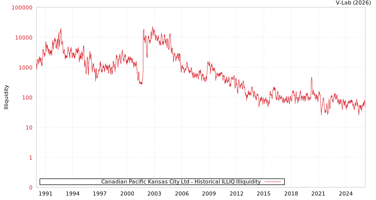 graph of Canadian Pacific Kansas City Ltd ILLIQ-HIST