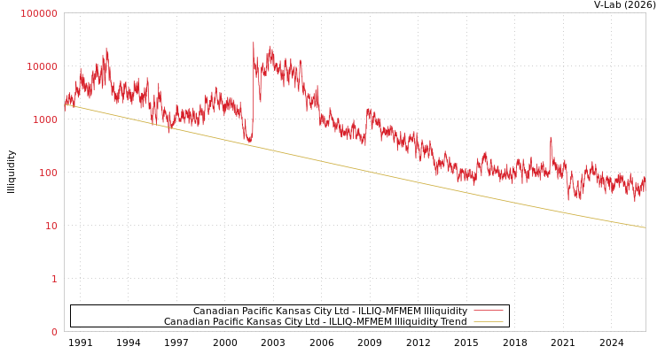 graph of Canadian Pacific Kansas City Ltd ILLIQ-MFMEM