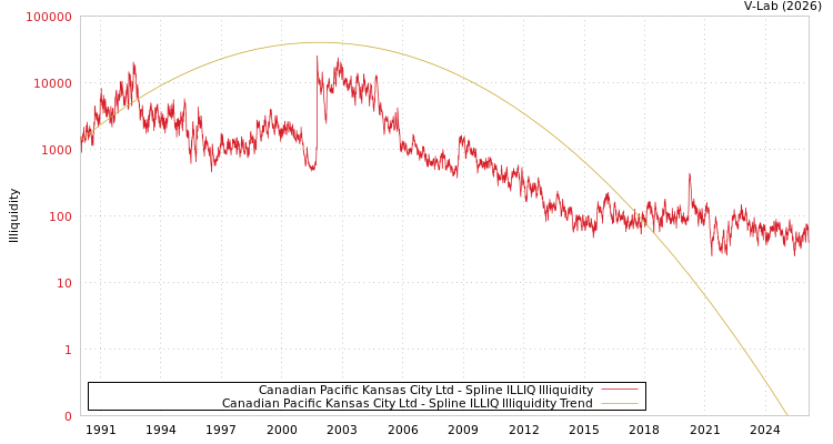 graph of Canadian Pacific Kansas City Ltd ILLIQ-SMEM