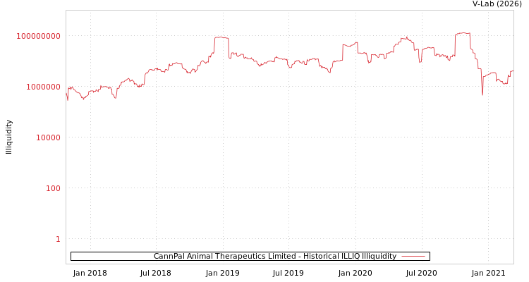graph of CannPal Animal Therapeutics Limited ILLIQ-HIST