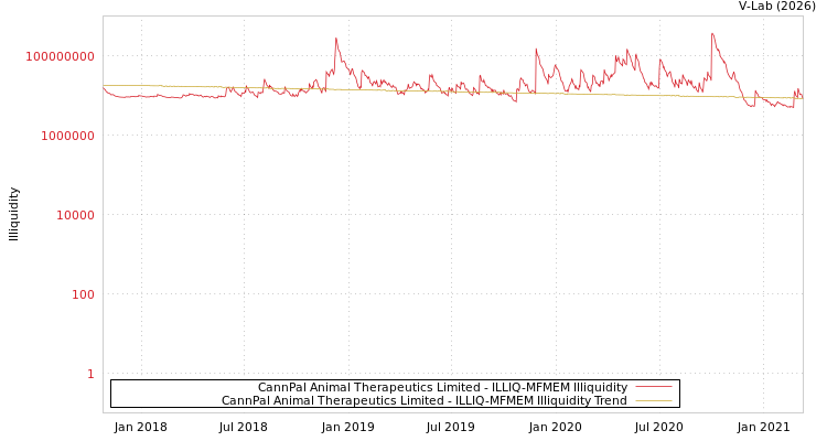 graph of CannPal Animal Therapeutics Limited ILLIQ-MFMEM