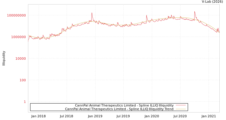graph of CannPal Animal Therapeutics Limited ILLIQ-SMEM