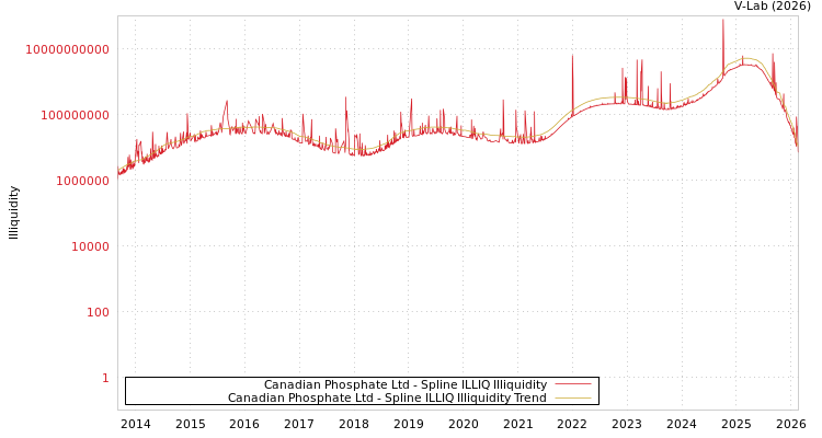 graph of Canadian Phosphate Ltd ILLIQ-SMEM