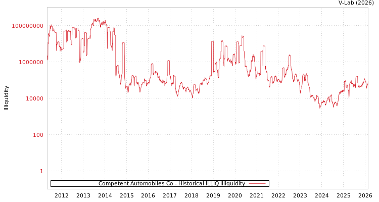 graph of Competent Automobiles Co ILLIQ-HIST