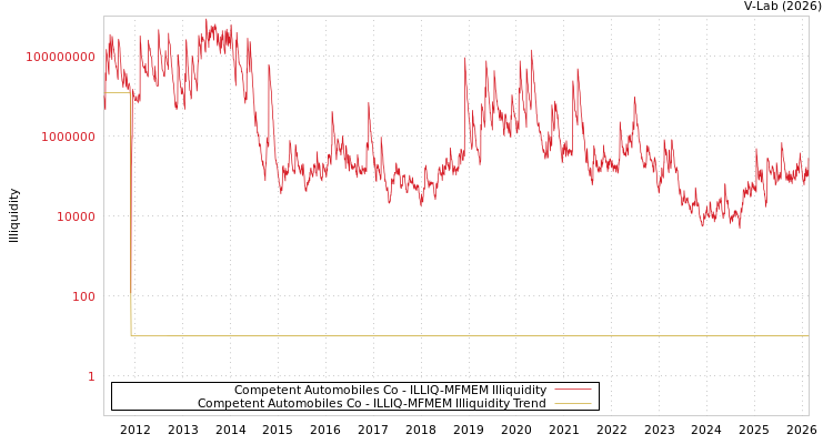 graph of Competent Automobiles Co ILLIQ-MFMEM