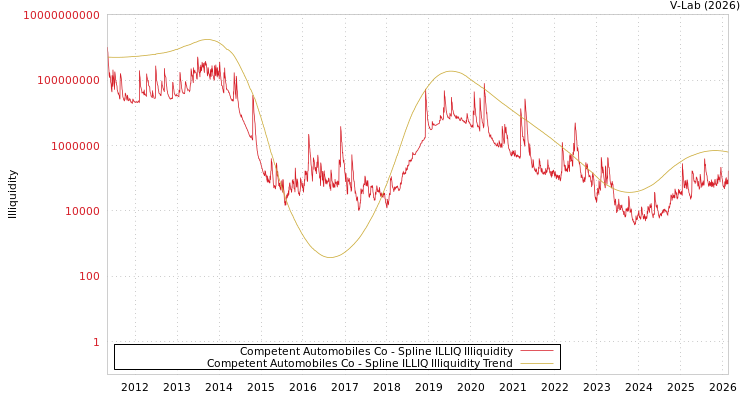 graph of Competent Automobiles Co ILLIQ-SMEM
