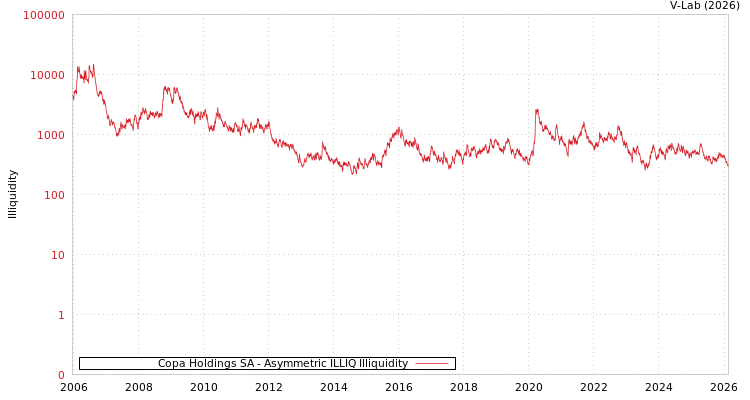 graph of Copa Holdings SA ILLIQ-AMEM