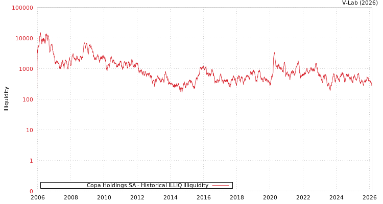 graph of Copa Holdings SA ILLIQ-HIST