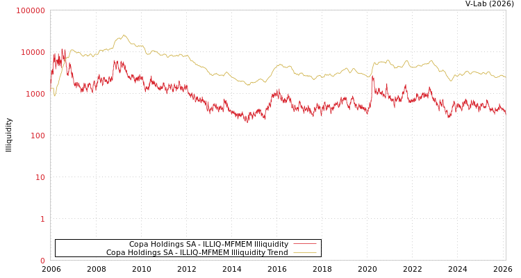 graph of Copa Holdings SA ILLIQ-MFMEM