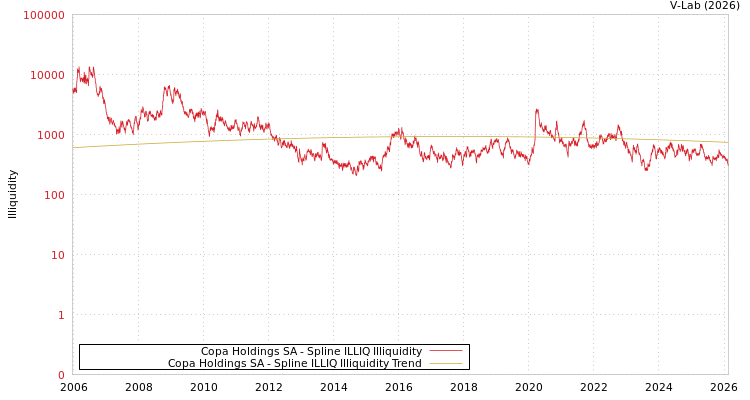graph of Copa Holdings SA ILLIQ-SMEM