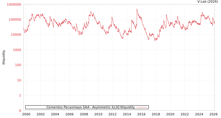 graph of Cementos Pacasmayo SAA ILLIQ-AMEM