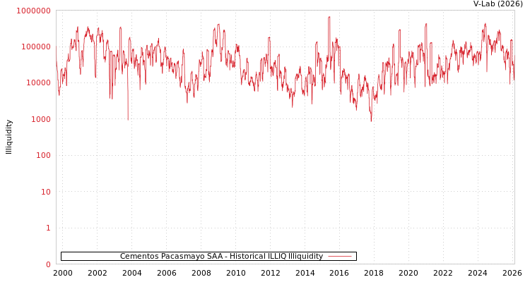graph of Cementos Pacasmayo SAA ILLIQ-HIST