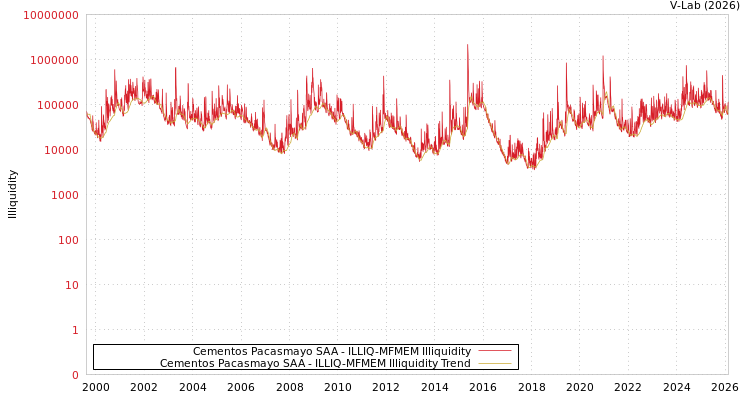 graph of Cementos Pacasmayo SAA ILLIQ-MFMEM