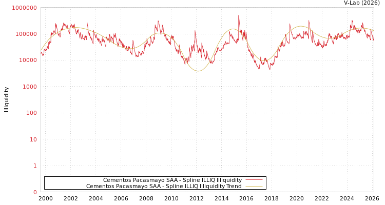 graph of Cementos Pacasmayo SAA ILLIQ-SMEM