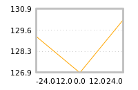 Impact of return on liquidity tomorrow