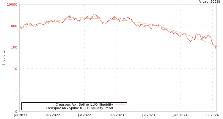 graph of Creaspac Ab ILLIQ-SMEM