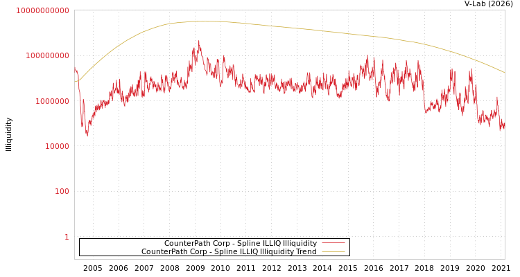 graph of CounterPath Corp ILLIQ-SMEM