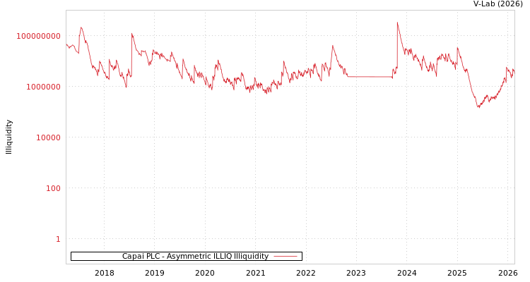 graph of Capai PLC ILLIQ-AMEM