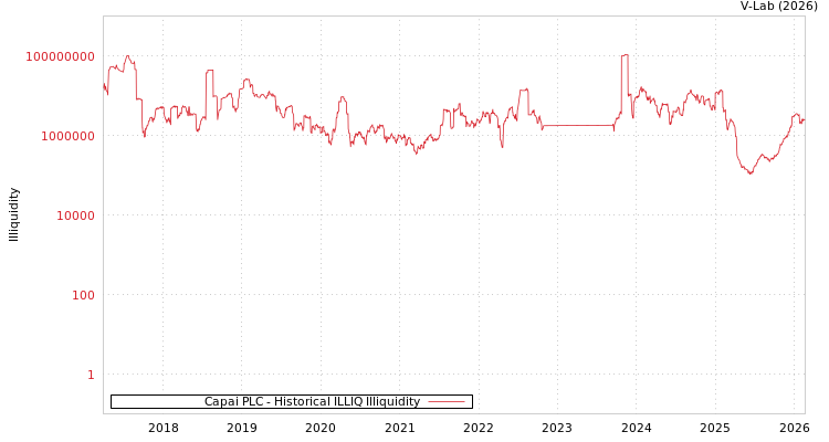graph of Capai PLC ILLIQ-HIST